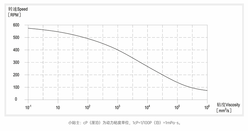 91香蕉视频污粘度-转速曲线